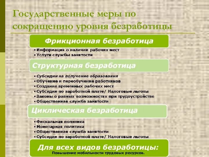 Государственные меры по сокращению уровня безработицы