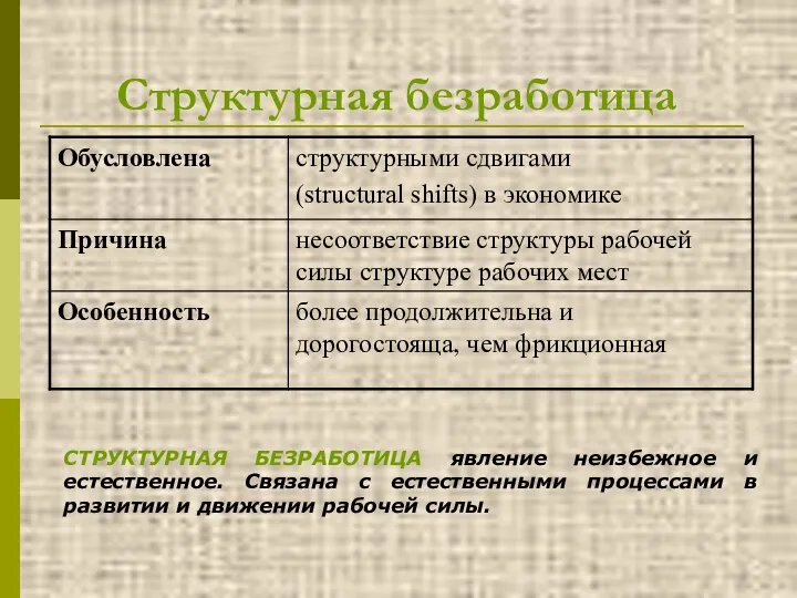 Структурная безработица СТРУКТУРНАЯ БЕЗРАБОТИЦА явление неизбежное и естественное. Связана с