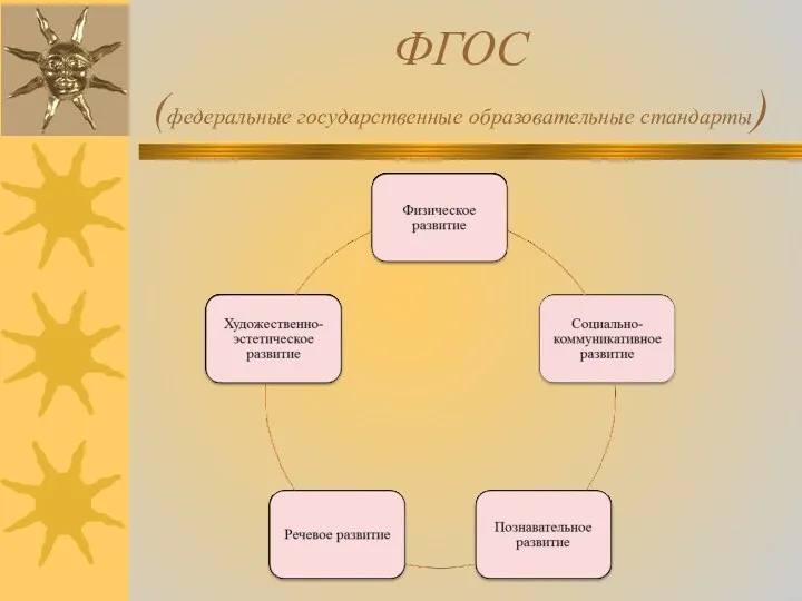 ФГОС (федеральные государственные образовательные стандарты)