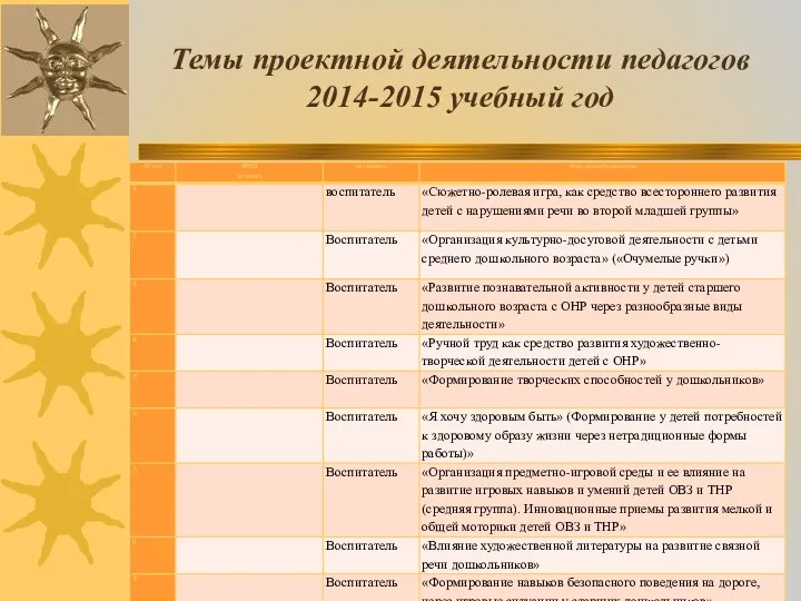 Темы проектной деятельности педагогов 2014-2015 учебный год