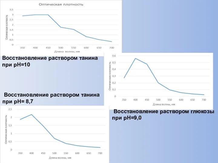 Восстановление раствором танина при рН=10 Восстановление раствором глюкозы при рН=9,0 Восстановление раствором танина при рН= 8,7