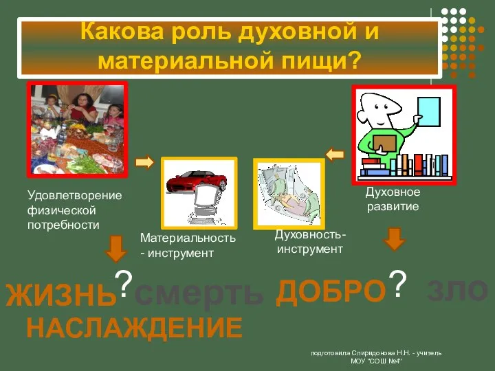 подготовила Спиридонова Н.Н. - учитель МОУ "СОШ №4" Какова роль