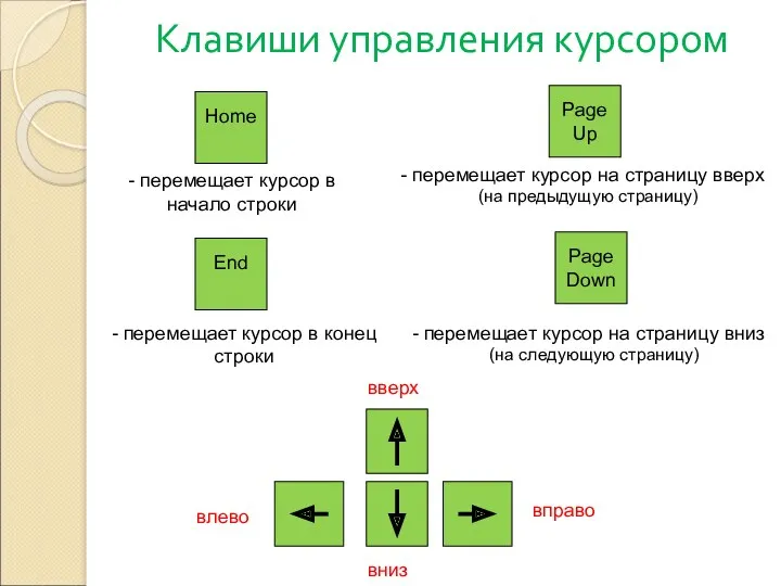 Клавиши управления курсором Home End - перемещает курсор в начало