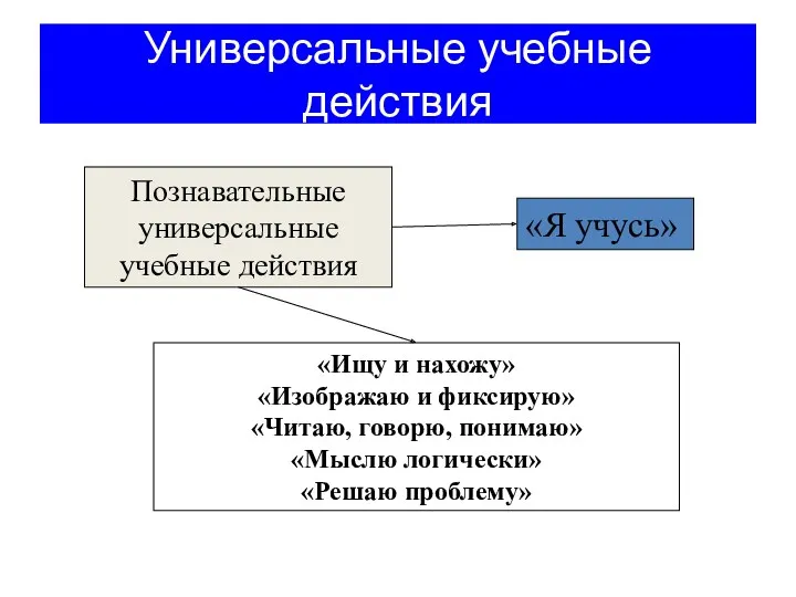 Познавательные универсальные учебные действия «Ищу и нахожу» «Изображаю и фиксирую»