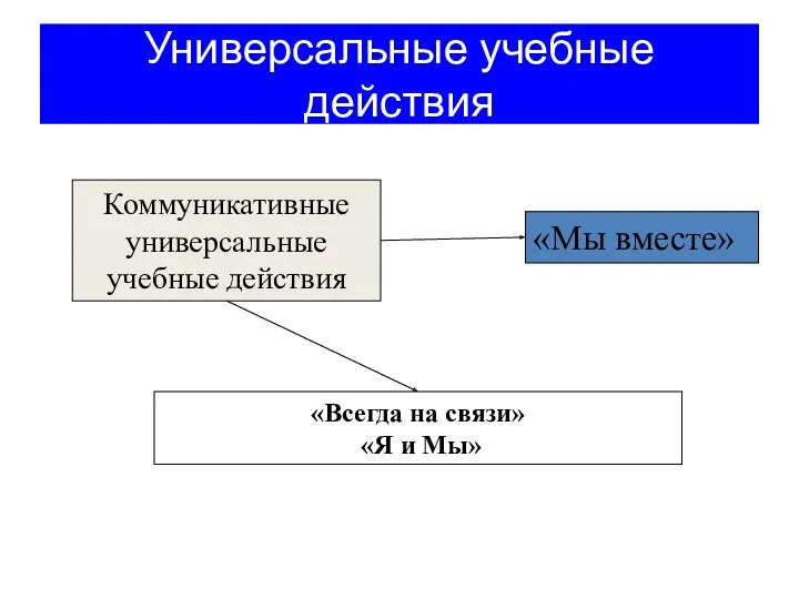 Универсальные учебные действия Коммуникативные универсальные учебные действия «Всегда на связи» «Я и Мы» «Мы вместе»