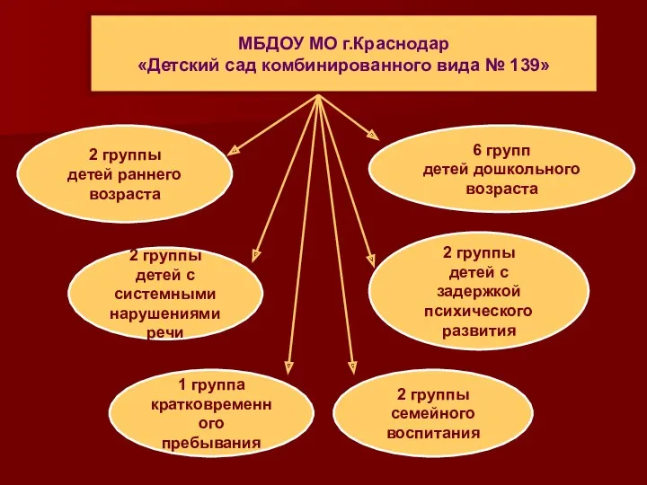 МБДОУ МО г.Краснодар «Детский сад комбинированного вида № 139» 2