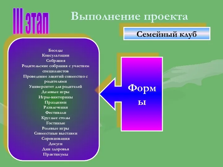 Выполнение проекта III этап Семейный клуб Беседы Консультации Собрания Родительские