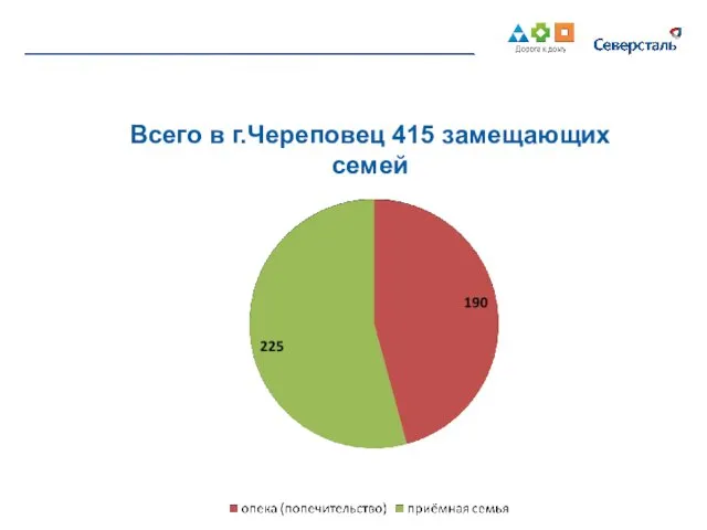 Всего в г.Череповец 415 замещающих семей