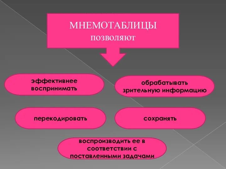 ММММрппр МНЕМОТАБЛИЦЫ позволяют эффективнее воспринимать обрабатывать зрительную информацию перекодировать сохранять