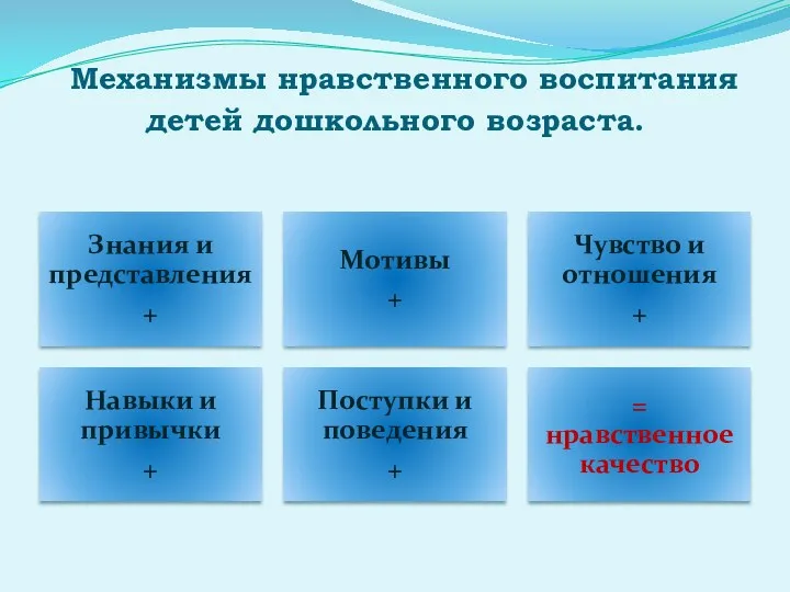 Механизмы нравственного воспитания детей дошкольного возраста.