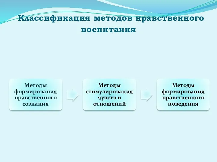 Классификация методов нравственного воспитания