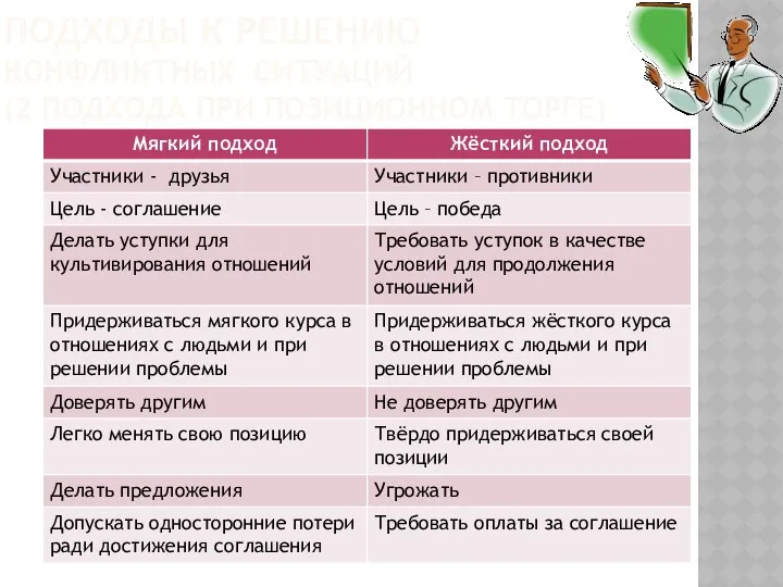 ПОДХОДЫ К РЕШЕНИЮ КОНФЛИКТНЫХ СИТУАЦИЙ (2 ПОДХОДА ПРИ ПОЗИЦИОННОМ ТОРГЕ)