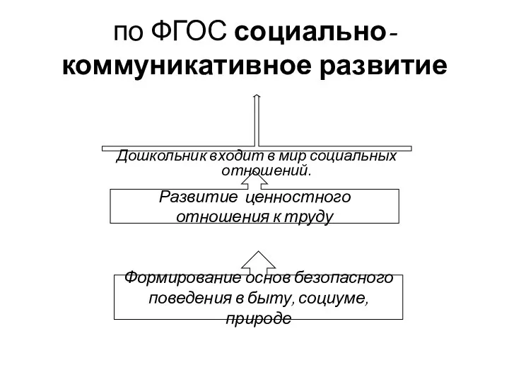 по ФГОС социально- коммуникативное развитие Дошкольник входит в мир социальных