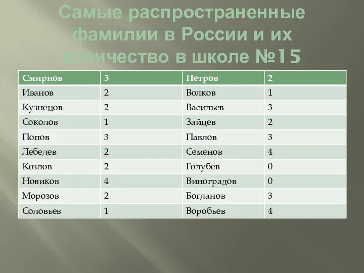 Самые распространенные фамилии в России и их количество в школе №15