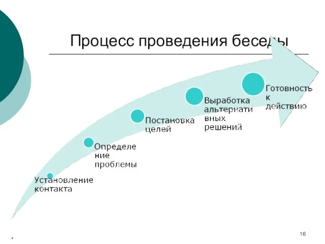 Эффективная реализация личностного и интеллектуального потенциала Процесс проведения беседы *