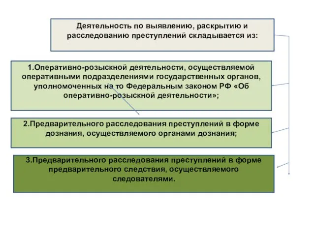 Деятельность по выявлению, раскрытию и расследованию преступлений складывается из: 1.Оперативно-розыскной деятельности, осуществляемой оперативными