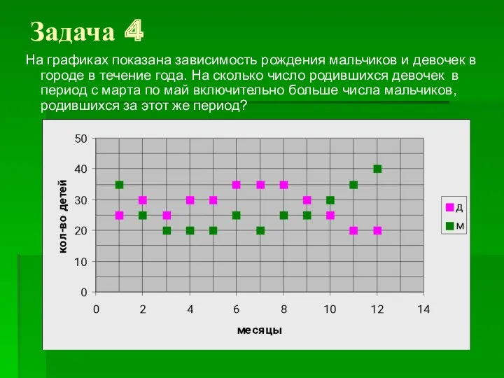 Задача 4 На графиках показана зависимость рождения мальчиков и девочек