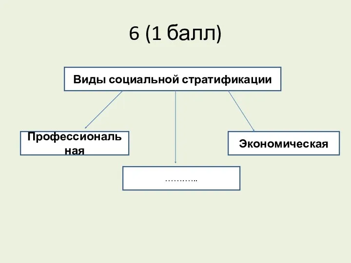 6 (1 балл) Виды социальной стратификации Профессиональная …….….. Экономическая