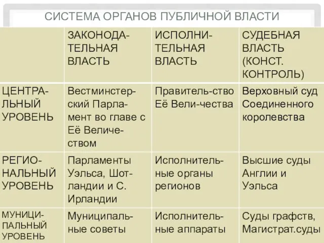 СИСТЕМА ОРГАНОВ ПУБЛИЧНОЙ ВЛАСТИ