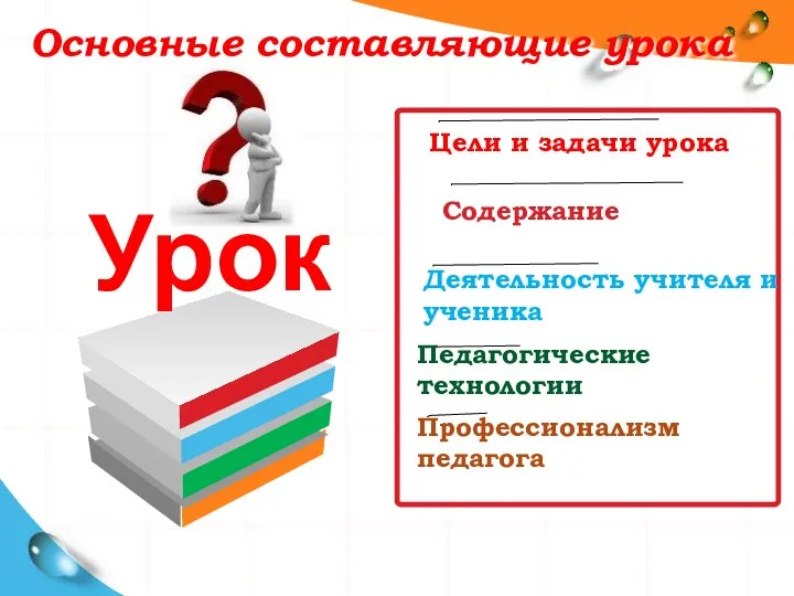 Основные составляющие урока Цели и задачи урока Деятельность учителя и