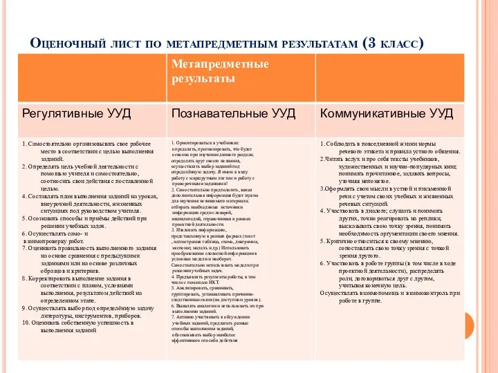 Оценочный лист по метапредметным результатам (3 класс)