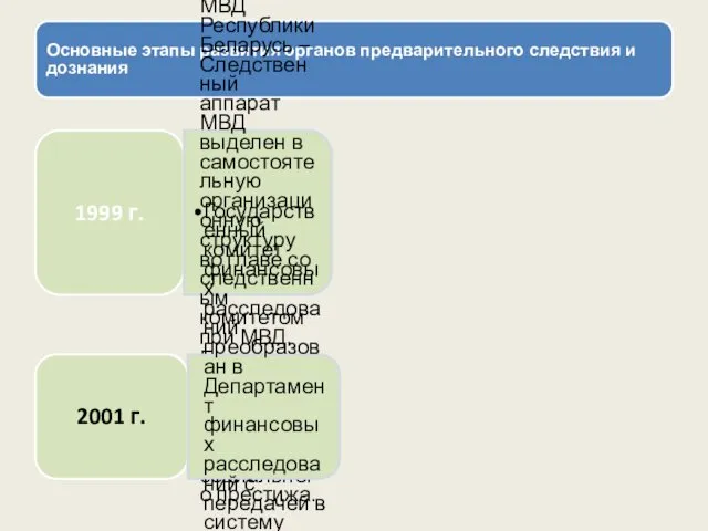 Основные этапы развития органов предварительного следствия и дознания 1999 г.