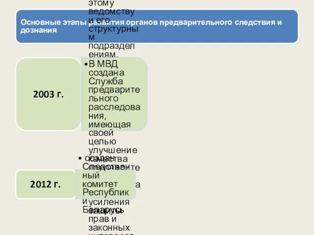 Основные этапы развития органов предварительного следствия и дознания 2003 г.