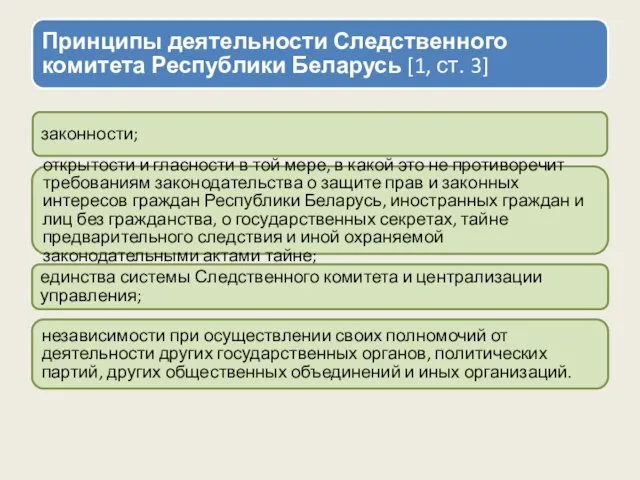 Принципы деятельности Следственного комитета Республики Беларусь [1, ст. 3] законности;