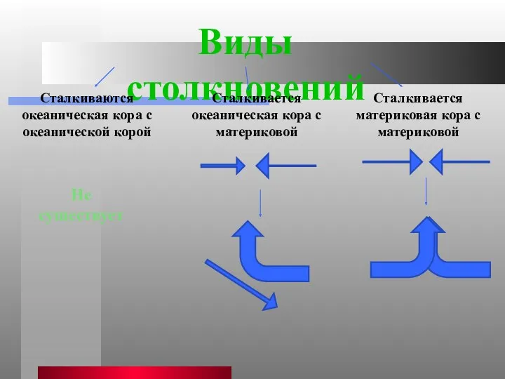 Виды столкновений Сталкиваются океаническая кора с океанической корой Сталкивается океаническая