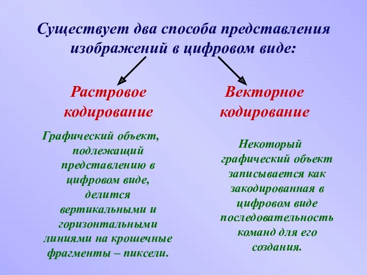 Существует два способа представления изображений в цифровом виде: Растровое кодирование