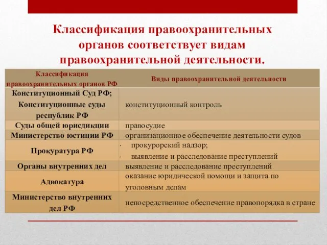 Классификация правоохранительных органов соответствует видам правоохранительной деятельности.