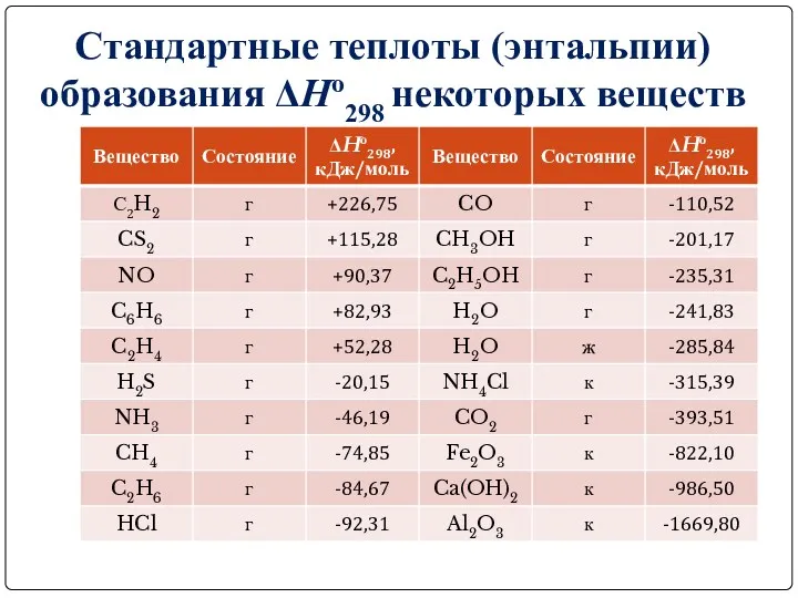 Стандартные теплоты (энтальпии) образования ΔHо298 некоторых веществ