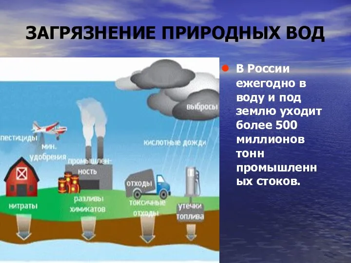 ЗАГРЯЗНЕНИЕ ПРИРОДНЫХ ВОД В России ежегодно в воду и под