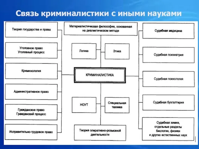 Связь криминалистики с иными науками