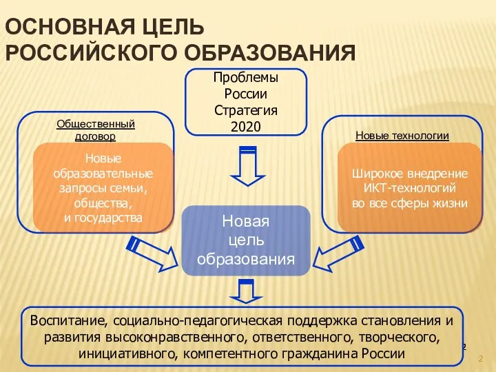 Основная цель российского образования Новая цель образования Новые технологии Общественный