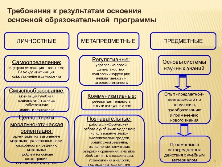 ЛИЧНОСТНЫЕ МЕТАПРЕДМЕТНЫЕ ПРЕДМЕТНЫЕ Самоопределение: внутренняя позиция школьника; Самоидентификация; самоуважение и