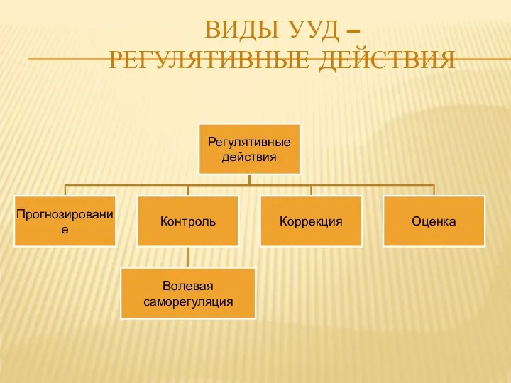 Виды УУД – регулятивные действия