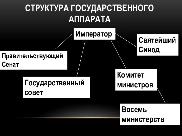 Структура государственного аппарата Император Комитет министров Государственный совет Святейший Синод Восемь министерств Правительствующий Сенат