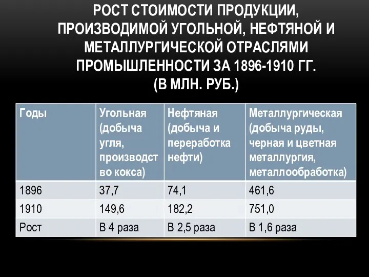 Рост стоимости продукции, производимой угольной, нефтяной и металлургической отраслями промышленности за 1896-1910 гг. (в млн. руб.)