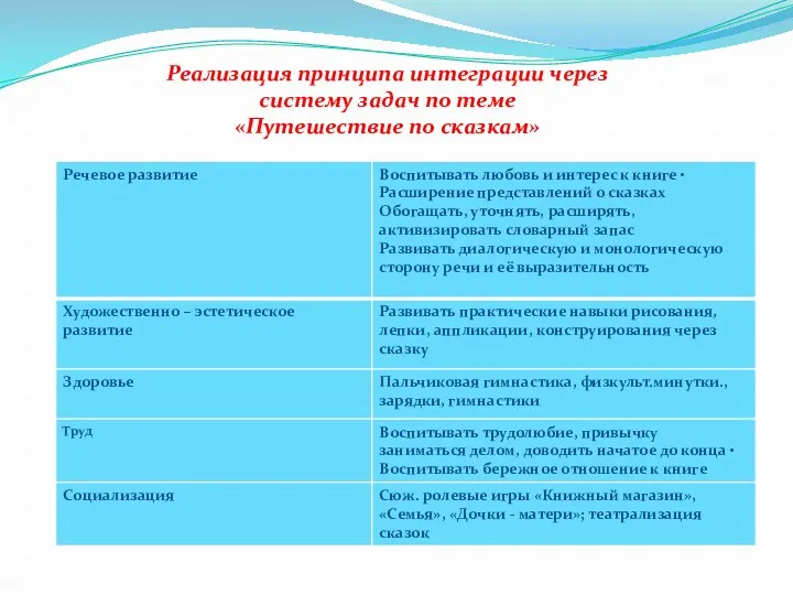 Реализация принципа интеграции через систему задач по теме «Путешествие по сказкам»