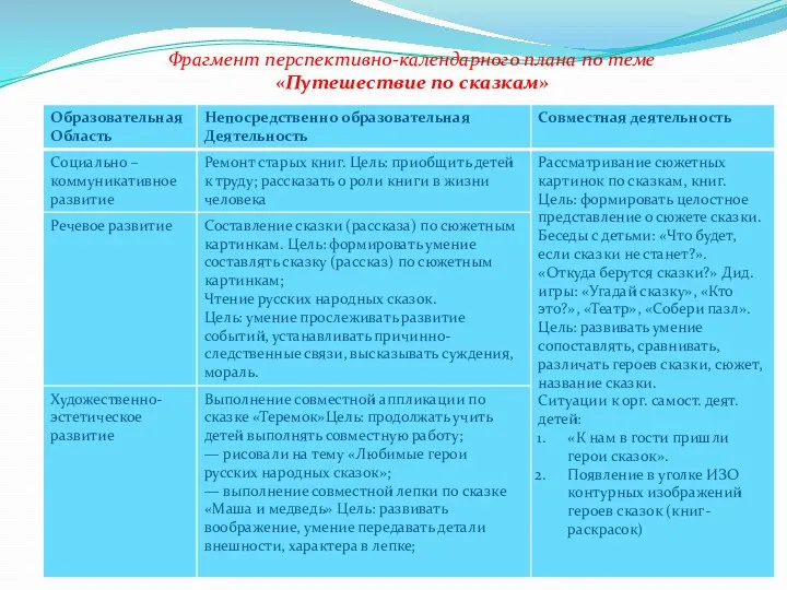 Фрагмент перспективно-календарного плана по теме «Путешествие по сказкам»