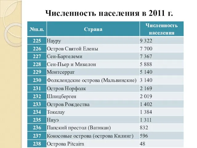 Численность населения в 2011 г.