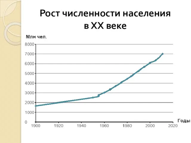 Рост численности населения в ХХ веке