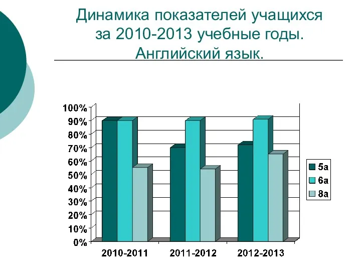 Динамика показателей учащихся за 2010-2013 учебные годы. Английский язык.