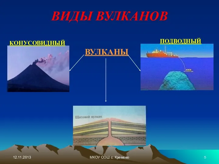 МКОУ СОШ с. Кремово ВИДЫ ВУЛКАНОВ ВУЛКАНЫ КОНУСОВИДНЫЙ ПОДВОДНЫЙ