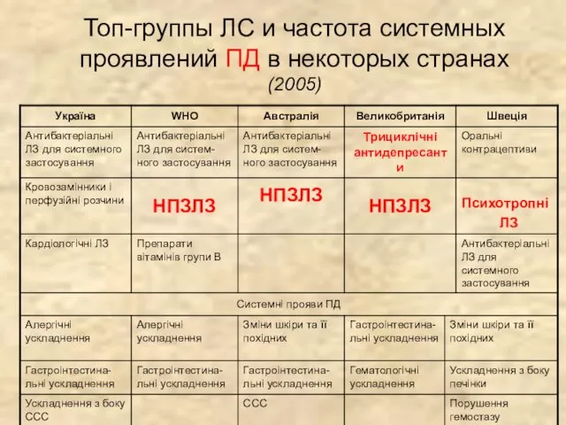 Топ-группы ЛС и частота системных проявлений ПД в некоторых странах (2005)