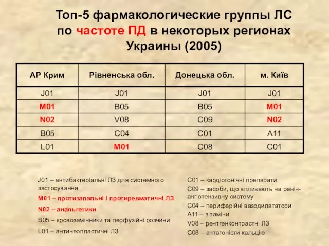 Топ-5 фармакологические группы ЛС по частоте ПД в некоторых регионах Украины (2005)