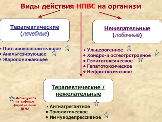 Виды действия НПВС на организм Терапевтические (лечебные) Нежелательные (побочные) Терапевтические