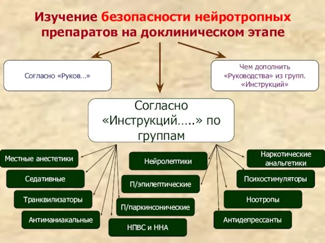 Изучение безопасности нейротропных препаратов на доклиническом этапе Согласно «Руков…» Чем