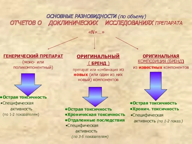 ОСНОВНЫЕ РАЗНОВИДНОСТИ (по объему) ОТЧЕТОВ О ДОКЛИНИЧЕСКИХ ИССЛЕДОВАНИЯХ ПРЕПАРАТА «N»…»